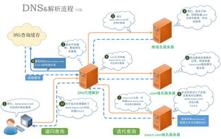 基于bind软件实现互联网dns解析